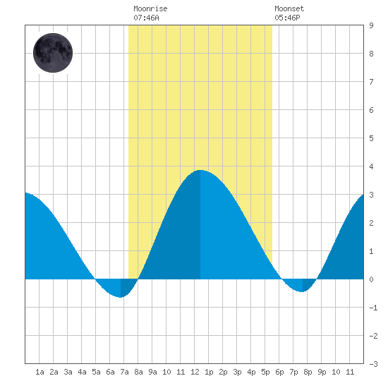 Burnt Fort tide chart for Friday, December 23, 2022
