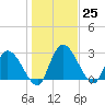 Burnt Fort tide chart for Sunday, December 25, 2022