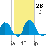 Burnt Fort tide chart for Monday, December 26, 2022