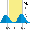 Burnt Fort tide chart for Wednesday, December 28, 2022