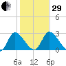 Burnt Fort tide chart for Thursday, December 29, 2022