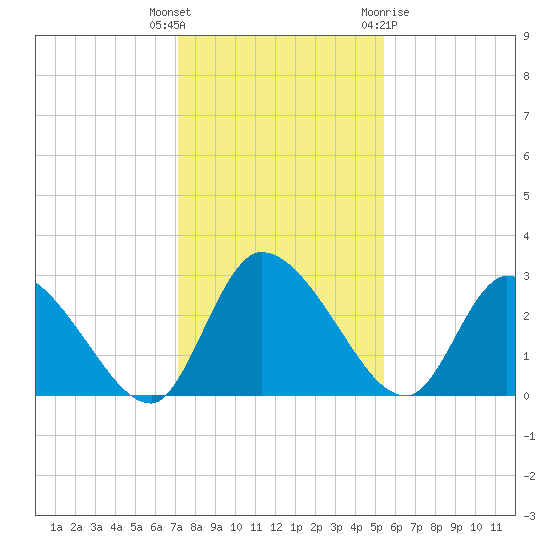 Burnt Fort tide chart for Tuesday, December 6, 2022