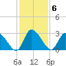 Burnt Fort tide chart for Tuesday, December 6, 2022