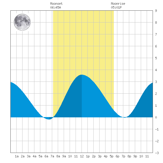 Burnt Fort tide chart for Wednesday, December 7, 2022
