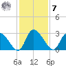 Burnt Fort tide chart for Wednesday, December 7, 2022