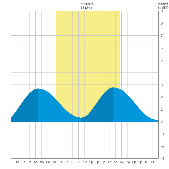 Burnt Fort tide chart for Friday, January 13, 2023