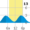 Burnt Fort tide chart for Friday, January 13, 2023