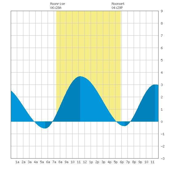 Burnt Fort tide chart for Friday, January 20, 2023