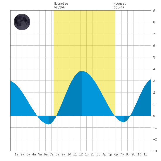 Burnt Fort tide chart for Saturday, January 21, 2023