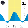 Burnt Fort tide chart for Saturday, January 21, 2023