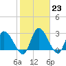 Burnt Fort tide chart for Monday, January 23, 2023