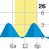 Burnt Fort tide chart for Thursday, January 26, 2023