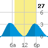 Burnt Fort tide chart for Friday, January 27, 2023