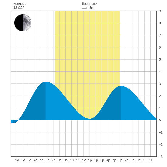 Burnt Fort tide chart for Saturday, January 28, 2023