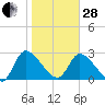 Burnt Fort tide chart for Saturday, January 28, 2023
