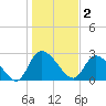 Burnt Fort tide chart for Monday, January 2, 2023