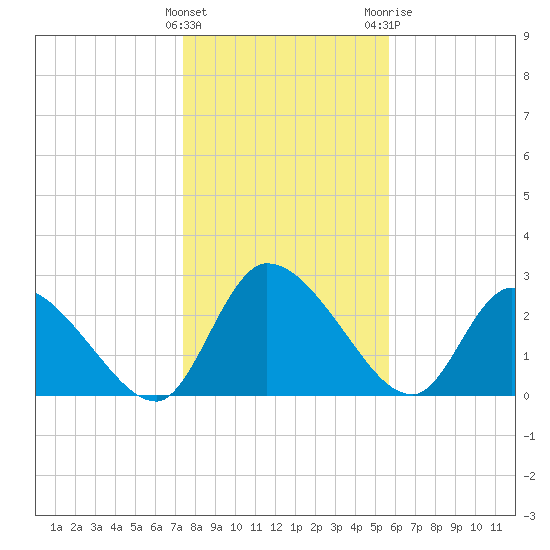 Burnt Fort tide chart for Thursday, January 5, 2023