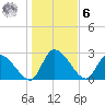 Burnt Fort tide chart for Friday, January 6, 2023