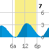 Burnt Fort tide chart for Saturday, January 7, 2023