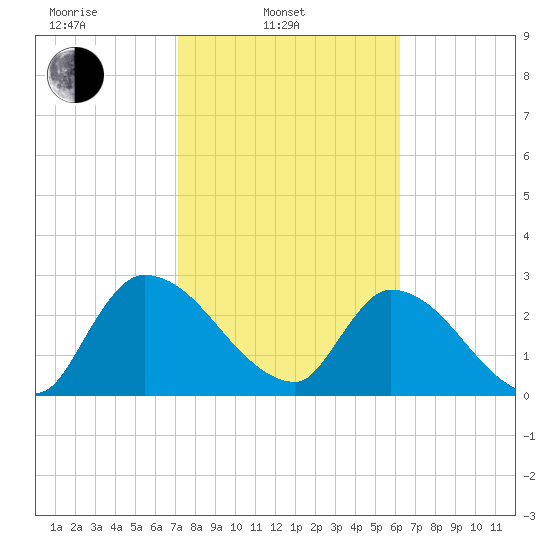 Burnt Fort tide chart for Monday, February 13, 2023