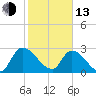 Burnt Fort tide chart for Monday, February 13, 2023