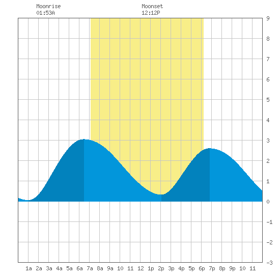 Burnt Fort tide chart for Tuesday, February 14, 2023