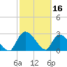 Burnt Fort tide chart for Thursday, February 16, 2023