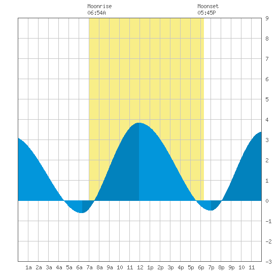 Burnt Fort tide chart for Sunday, February 19, 2023