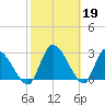 Burnt Fort tide chart for Sunday, February 19, 2023