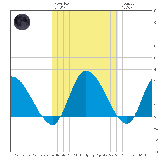 Burnt Fort tide chart for Monday, February 20, 2023