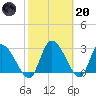 Burnt Fort tide chart for Monday, February 20, 2023