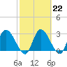 Burnt Fort tide chart for Wednesday, February 22, 2023