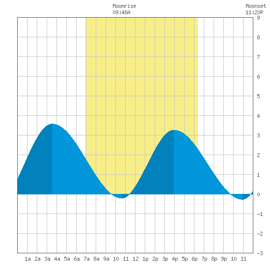 Burnt Fort tide chart for Friday, February 24, 2023