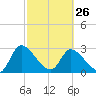 Burnt Fort tide chart for Sunday, February 26, 2023