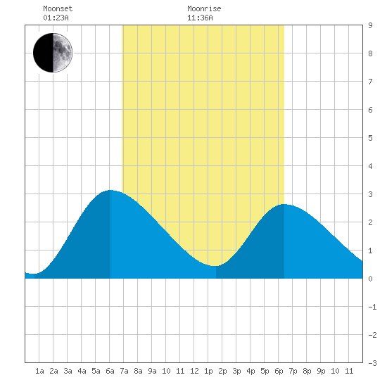 Burnt Fort tide chart for Monday, February 27, 2023