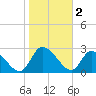 Burnt Fort tide chart for Thursday, February 2, 2023