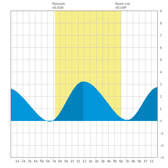 Burnt Fort tide chart for Saturday, February 4, 2023