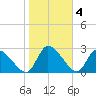 Burnt Fort tide chart for Saturday, February 4, 2023