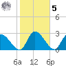 Burnt Fort tide chart for Sunday, February 5, 2023