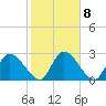 Burnt Fort tide chart for Wednesday, February 8, 2023