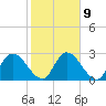 Burnt Fort tide chart for Thursday, February 9, 2023