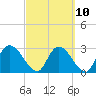 Burnt Fort tide chart for Friday, March 10, 2023