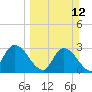 Burnt Fort tide chart for Sunday, March 12, 2023