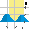 Burnt Fort tide chart for Monday, March 13, 2023
