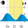 Burnt Fort tide chart for Tuesday, March 14, 2023