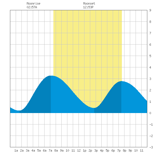 Burnt Fort tide chart for Wednesday, March 15, 2023