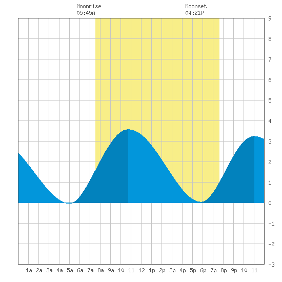 Burnt Fort tide chart for Saturday, March 18, 2023