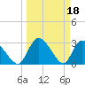 Burnt Fort tide chart for Saturday, March 18, 2023