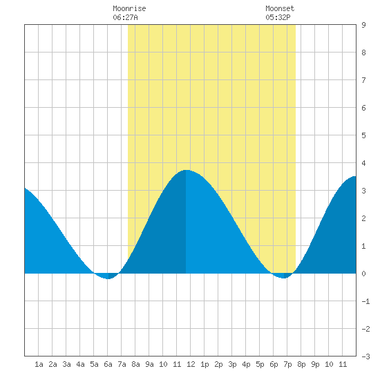 Burnt Fort tide chart for Sunday, March 19, 2023