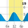 Burnt Fort tide chart for Sunday, March 19, 2023